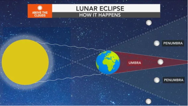 Total Lunar Eclipse